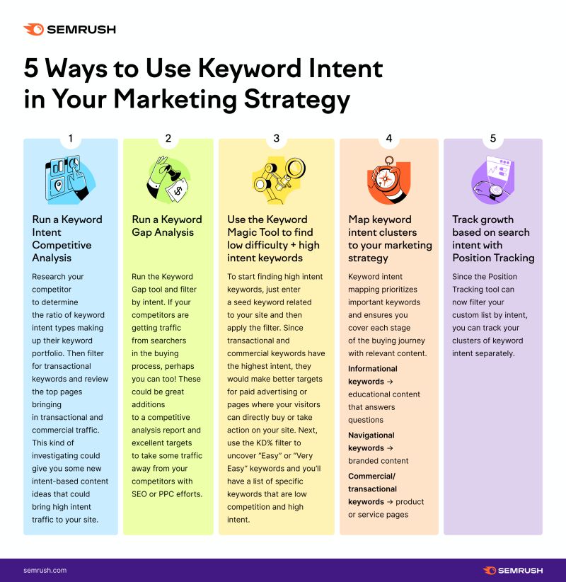 Want to share 5 ways to include keyword intent into your marketing