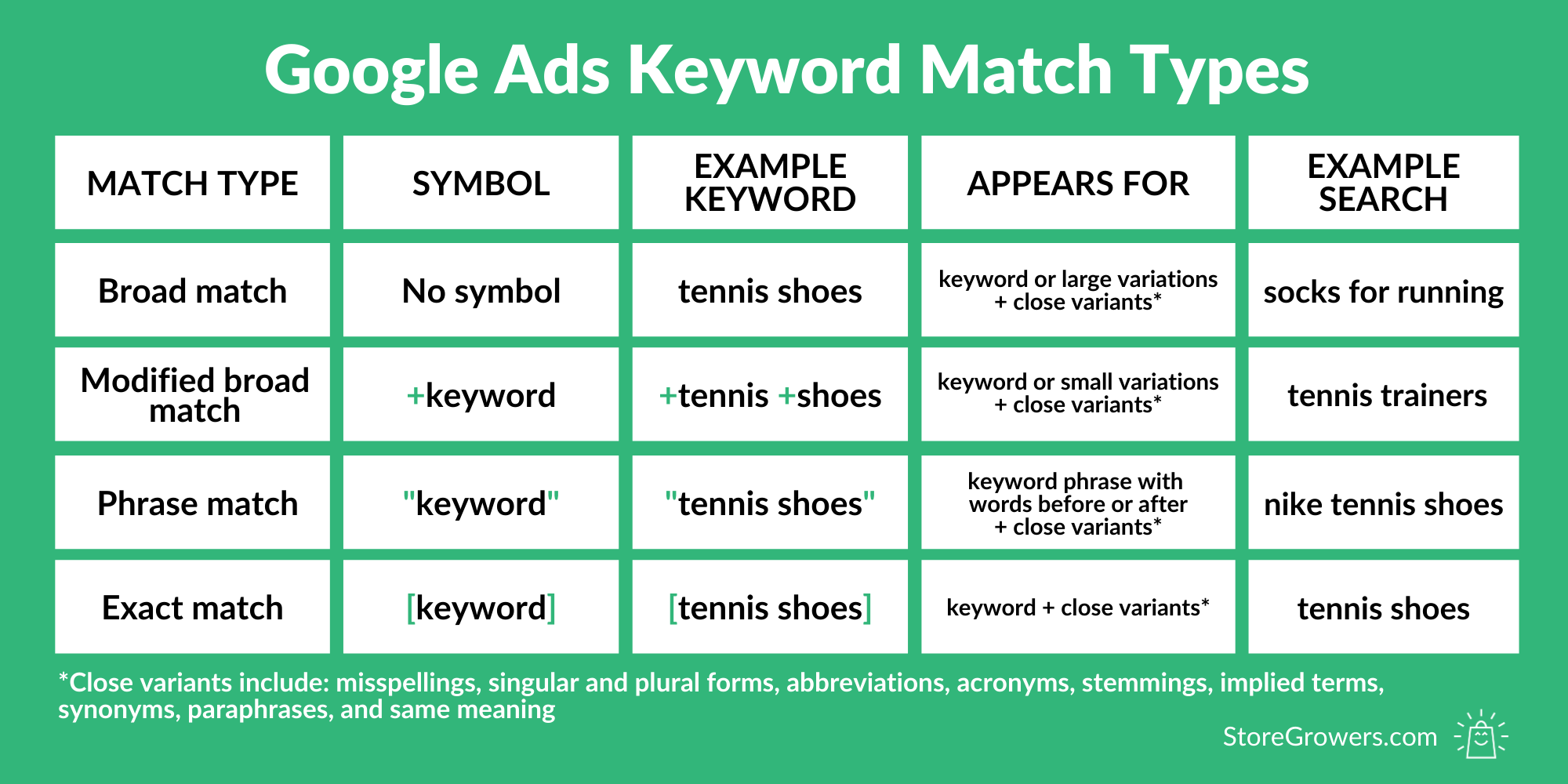types of keywords google ads أنواع الكلمات الرئيسية - للبحث المدفوع