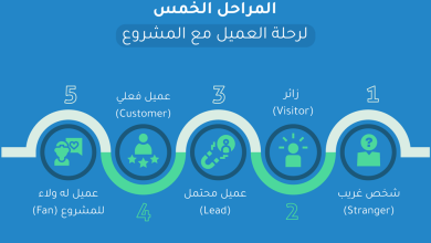 ما هي خريطة رحلة العميل ؟ خريطة رحلة العميل هي تمثيل خيالي لتفاعلات عملائك مع علامتك التجارية، يساعد على فهم أفضل السبل للاستجابة لاحتياجاتهم وتوقعاتهم من خلال تحديد سلوكهم من لحظة إدراكهم للمشكلة والبحث عن الحلول حتى تفضيل منتجك أو خدمتك عن المنافسين، بمجرد تحديد مخطط خريطة رحلة العميل، سيكون من السهل البدء في كتابة محتوى يساعد الأشخاص في كل مرحلة من مراحل رحلة الشراء، وسوف يمنح هذا عملائك تجربة أفضل عند التعامل مع علامتك التجارية ويزيد معدل التحويل و يحسن عملية البيع الخاصة بك.