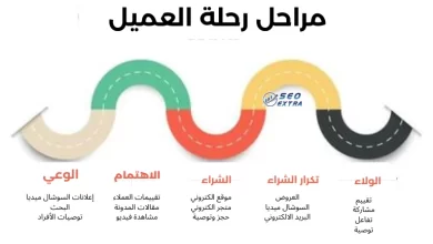 لماذا احتاج خريطة رحلة العميل ؟ 